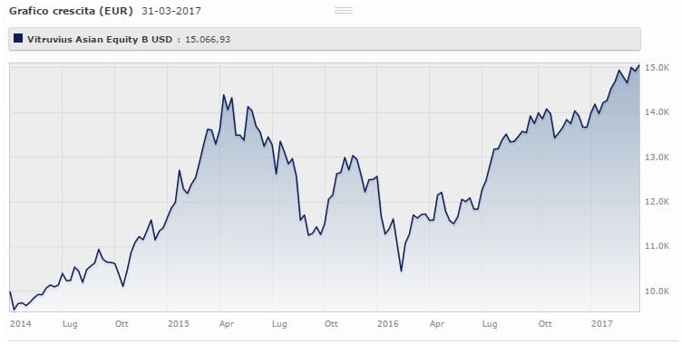 Vitruvius Asian Equity B USD rende il rende il 15,67%% da marzo 2014 a marzo 2017 (+10,20% da gennaio 2017). Fonte: Morningstar.