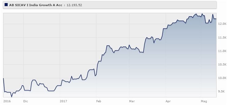 AB SICAV I India Growth Portfolio Classe A rende il 25,3% da gennaio al 15 maggio 2017 (+23,5% a tre anni). Fonte: Morningstar.