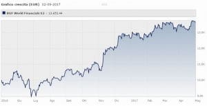 bgf-world-financials-fund-usd-classe-e2