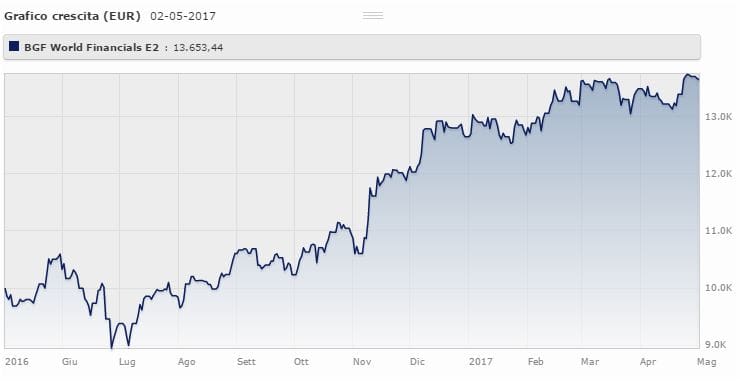 Bgf World Financials Fund Usd Classe E2 da maggio 2016 a maggio 2017 rende il 36,5% (+7,93% da gennaio 2017). Fonte: Morningstar.