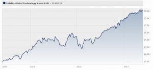 fidelity-global-technology-fund-classe-e-acc