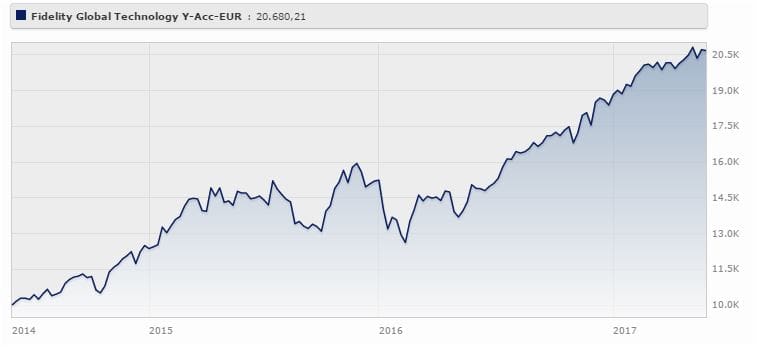 Fidelity Global Technology Fund Classe E (acc) rende il 27,40% a tre anni (+12,40% da inizio 2017). Fonte: Morningstar.