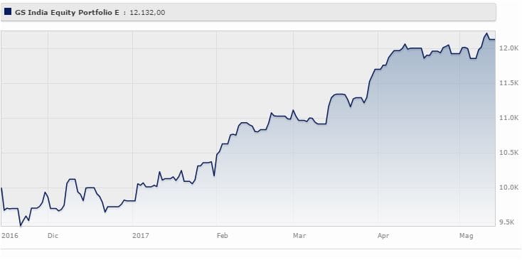 Goldman Sachs India Equity Portfolio Classe E rende il 23,6% da gennaio al 15 maggio 2017 (+26,3% a tre anni). Fonte: Morningstar.