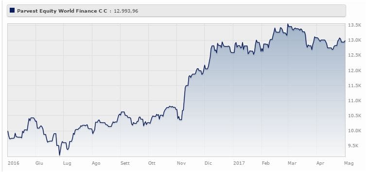 Parvest Equity World Finance Classic-Capitalisation (EUR) da maggio 2016 a maggio 2017 rende il 29,94% (+3,16% da gennaio 2017). Fonte: Morningstar.