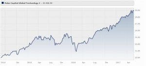 polar-capital-global-technology-fund-i