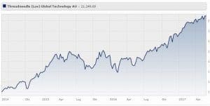 threadneedle-lux-global-technology-au