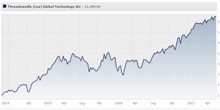 Threadneedle (Lux) Global Technology AU rende il 28,84% a tre anni (+17,55% da inizio 2017). Fonte: Morningstar.