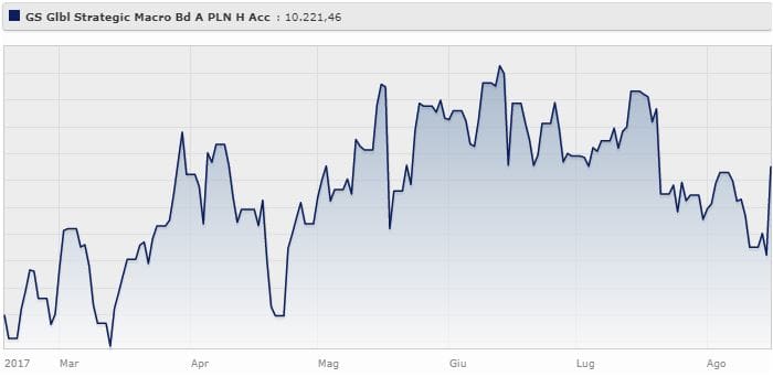 Goldman Sachs Global Strategic Macro Bond Portfolio A PLN H Acc rende il 6,08% da gennaio ad agosto 2017.