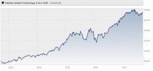 fidelity-global-technology-fund-classe-e-acc