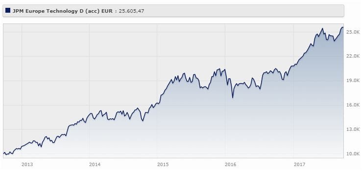 Jpm Europe Technology D (acc) - Eur rende il 21,93% da settembre 2012 a settembre 2017 (+23,94%% da gennaio a settembre 2017).