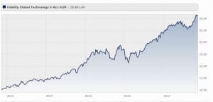 Fidelity Global Technology Fund Classe E (acc)