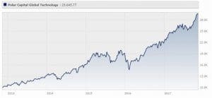 Polar Capital Global Technology Fund