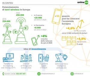 5G_INVESTIRE