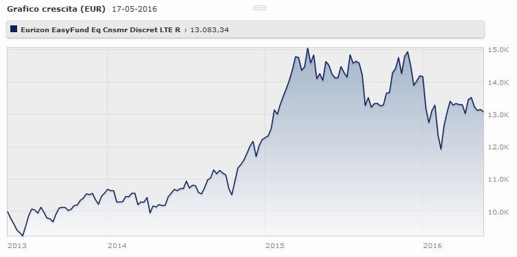Eurizon Easyfund - Equity Consumer Staples Lte Classe Rh