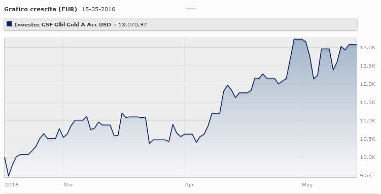 Investec GSF Global Gold A Acc USD: l'andamento da gennaio al 12 maggio 2016. Fonte: Morningstar.