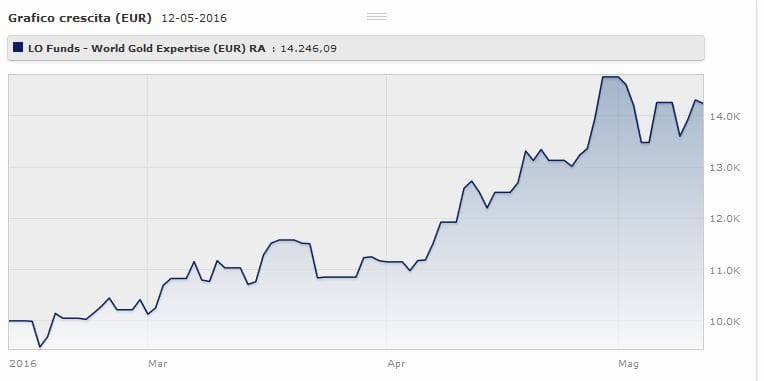 Lo Funds World Gold Expertise (eur) Classe R: lpandamento da gennaio al 16 maggio 2016. Fonte: Morningstar.
