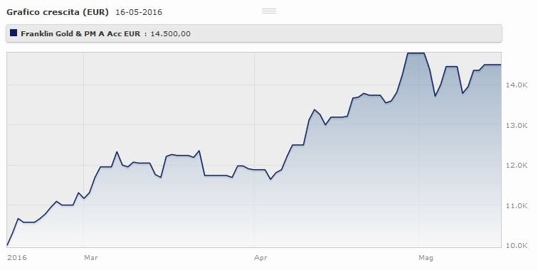 T. Franklin Gold And Precious Metals Fund Classe A (acc) Eur: l0andamento da gennaio al 15 maggio 2016. Fonte: Morningstar.