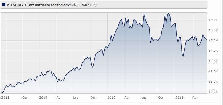 AB SICAV I International Technology Portfolio C USD rende il a tre anni. Fonte: Morningstar.