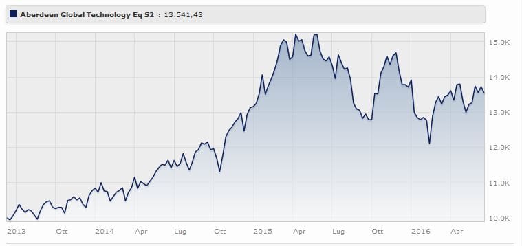 Aberdeen Global Technology Equity Fund Classe S2 rende il a tre anni. Fonte: Morningstar.