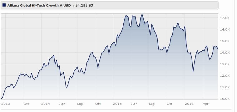 Allianz Global Hi-Tech Growth A USD rende il a tre anni. Fonte Morningstar.