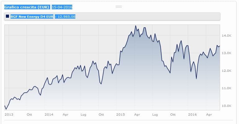 Bgf New Energy Fund Eur Classe E2 rende il