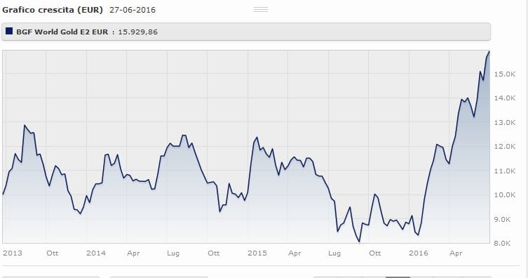 Bgf World Gold Fund Eur Classe E2 rende il a tre anni. Fonte: Morningstar.