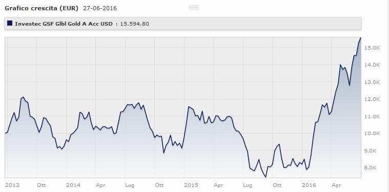 Investec GSF Global Gold A Acc USD rende il a tre anni. Fonte: Morningstar.
