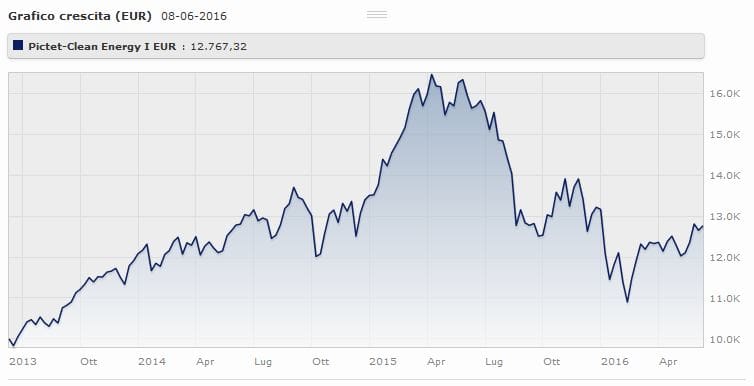 Pictet – Clean Energy Classe R Eur rende