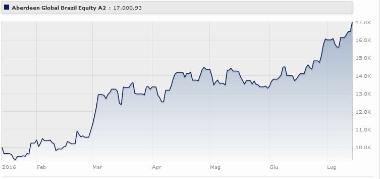 Aberdeen Global Brazil Equity Fund A2