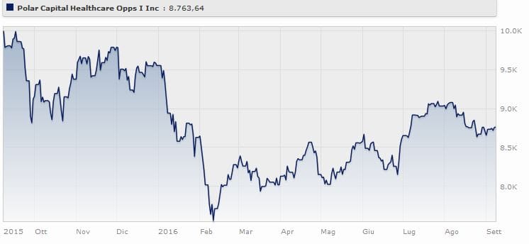 Polar Capital Healthcare Opportunities Fund I Inc perde il 7,7% da inizio anno (+21,8% a tre anni. Fonte: Morningstar.