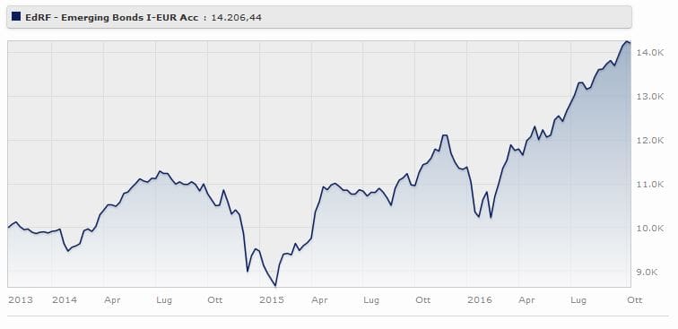Edmond de Rothschild Fund - Emerging Bonds I-EUR Acc rende il a tre anni. Fonte: Morningstar.
