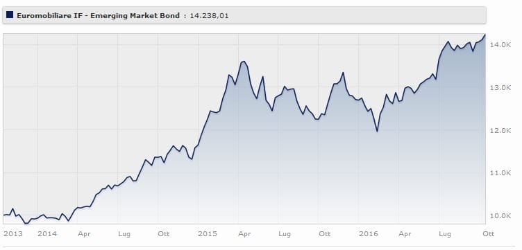 Euromobiliare Emerging Markets Bond rende il a tre anni. Fonte: Morningstar.