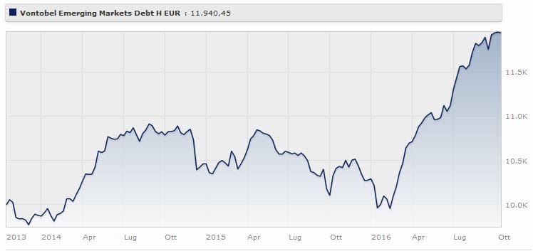 Vontobel Emerging Markets Equity Classe H rende il a tre anni. Fonte: Morningstar