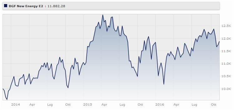 Bgf New Energy Fund Eur Classe E2 rende il 5,69% a tre anni. Fonte: Morningstar.