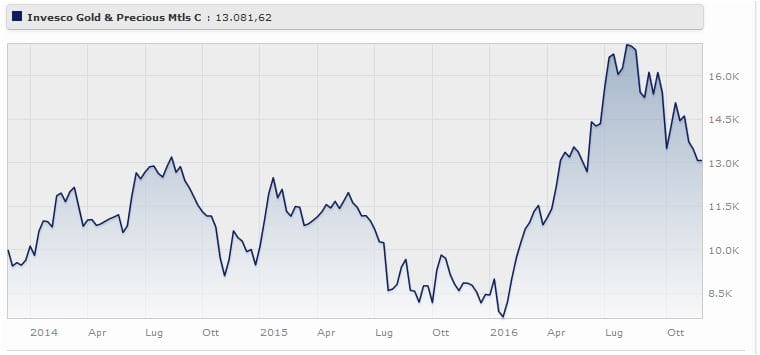Invesco Gold & Precious Metals Classe E (acc) Eur rende il 54,9% da gennaio a novembre 2016. Fonte: Morningstar.