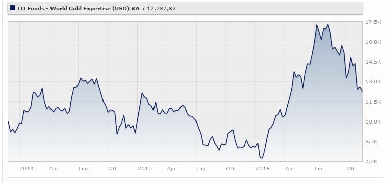Lo Funds World Gold Expertise (usd) Classe R ha reso il 54,7% da gennaio novembre 2016. Fonte: Morningstar.