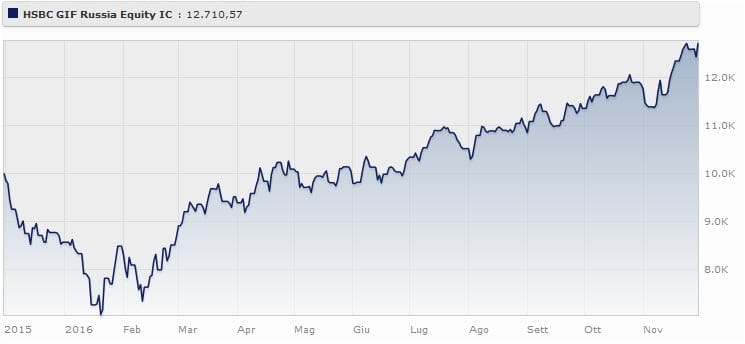 HSBC Global Investment Funds – Russia Equity Class IC rende il 48,4% da gennaio a dicembre 2016. Fonte: Morningstar.
