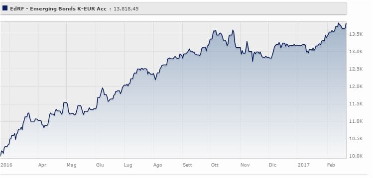 Edmond de Rothschild Fund - Emerging Bonds K-EUR Acc rende il 38,18% da febbraio 2016 a febbraio 2017 (+4,84% da gennaio 2017). Fonte: Morningstar.