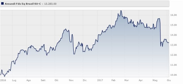 Amundi Funds - Equity Brazil SU-C rende il 32,9% da giugno 2016 a giugno 2017 (-1,32% da gennaio a giugno 2017). Fonte: Morningstar.