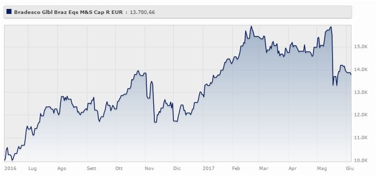 Bny Mellon Brazil Equity Fund Classe A rende il 39,08% da giugno 2016 a giugno 2017 (-4,42% da gennaio a giugno 2017). Fonte: Morningstar.