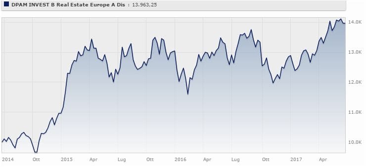 DPAM Invest B Real Estate Europe rende l’11,81% da giugno 2014 a giugno 2017 (+8,70% da gennaio a giugno 2017). Fonte: Morningstar.