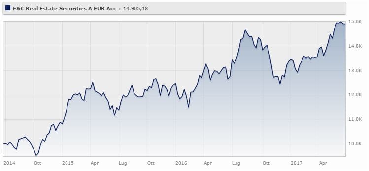F&C Traditional Funds - Real Estate Securities Fund A EUR Accumulating rende il 14,33% da giugno 2014 a giugno 2017 (+11,38% da gennaio a giugno 2017). Fonte: Morningstar.