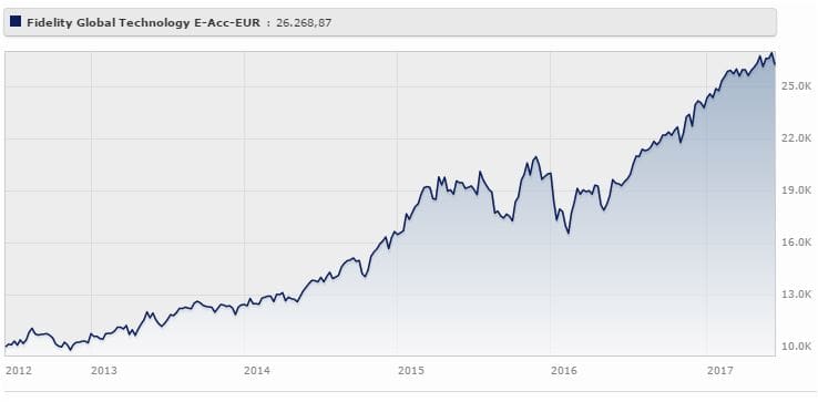 Fidelity Global Technology Fund Classe E (acc) rende il 23,3% da giugno 2012 a giugno 2017 (+10,39% da gennaio a giugno 2017). Fonte: Morningstar.