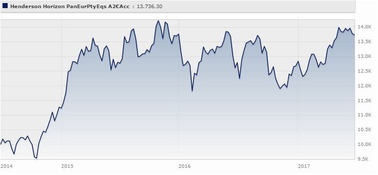 Henderson Pan European Property Equities Fund rende l’11,16% da giugno 2014 a giugno 2017 (+8,30% da gennaio a giugno 2017). Fonte: Morningstar.