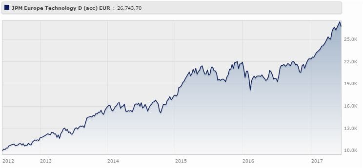 Jpm Europe Technology D (acc) - Eur rende il 22% da giugno 2012 a giugno 2017 (+19,42% da gennaio a giugno 2017). Fonte: Morningstar.