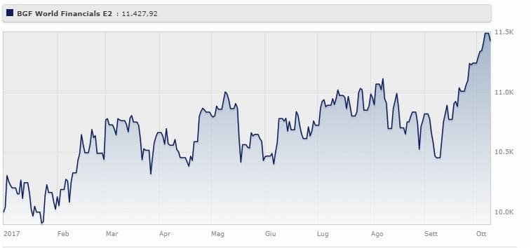 Bgf World Financials Fund Usd Classe E2 rende il 14,28% da gennaio a ottobre 2017 (+11,69% da ottobre 2014 a ottobre 2017).