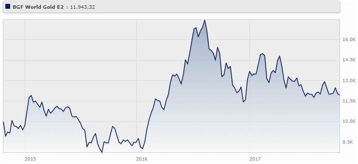 Bgf World Gold Fund Usd Classe E2 rende il 6,10% a tre anni, ottobre 2014 a ottobre 2017.