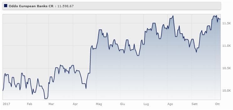 Oddo European Banks CR rende il 15,99% da gennaio a ottobre 2017 (+1,39% da ottobre 2014 a ottobre 2017).