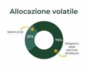 allocazione anti-inflazione volatile