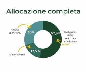 allocazione anti-inflazione completa
